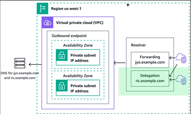 Route 53 Architecture