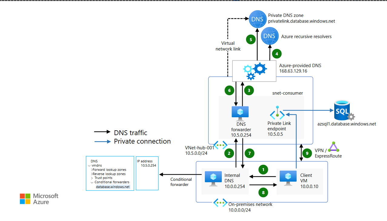 Azure DNS Overview